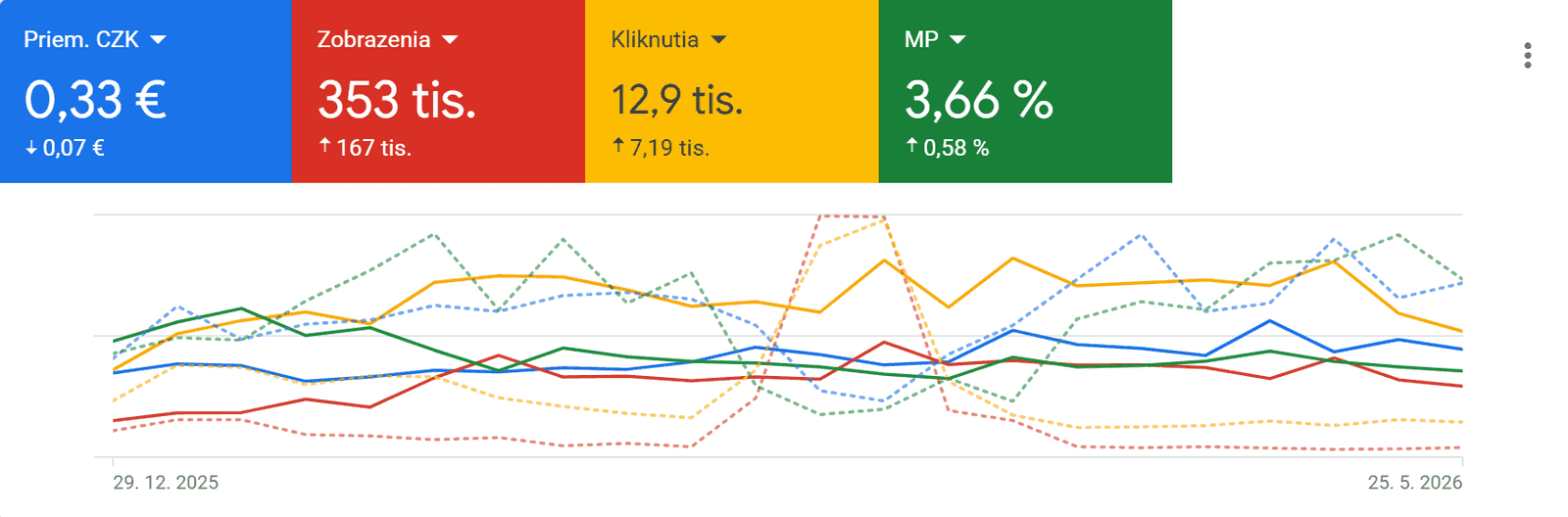 A real Google Ads account managed by Marble Digital, year on year comparison of campaign performance