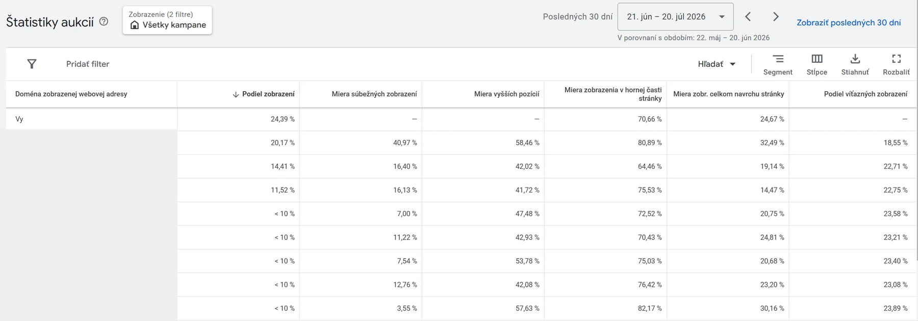 Screenshot: Google Ads auction insights, ADRILEX holds the highest impression share, competitor names removed